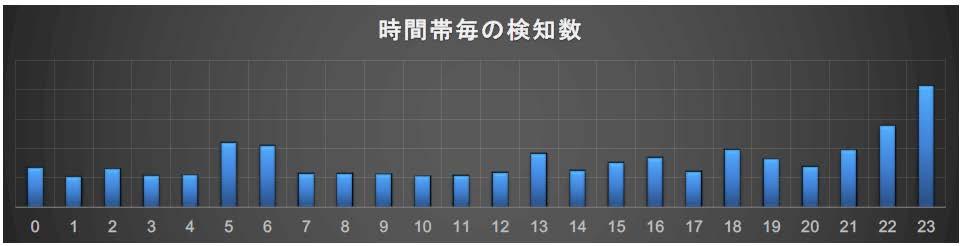 図5. フィッシングの検出時間帯 (6月~8月の合計)